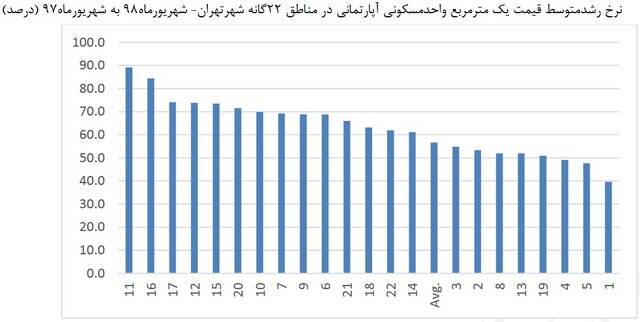 قیمت مسکن در ارزان‌ترین منطقه تهران چند؟
