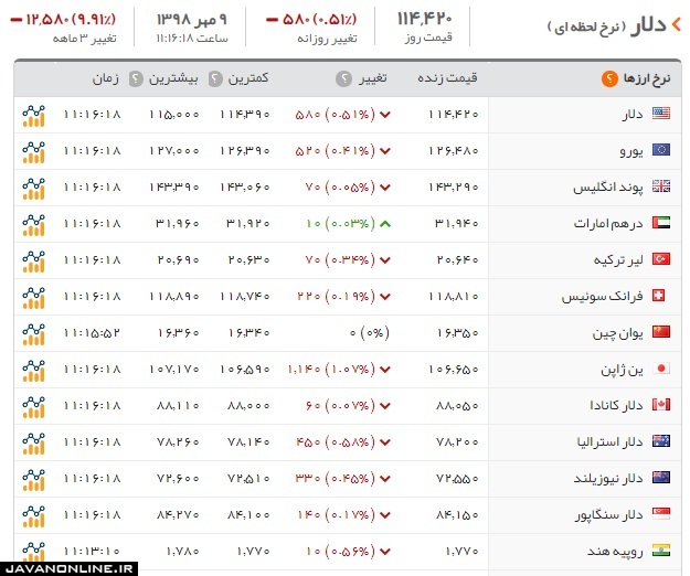 قیمت ارز و دلار سه‌شنبه ۹ مهر ۹۸
