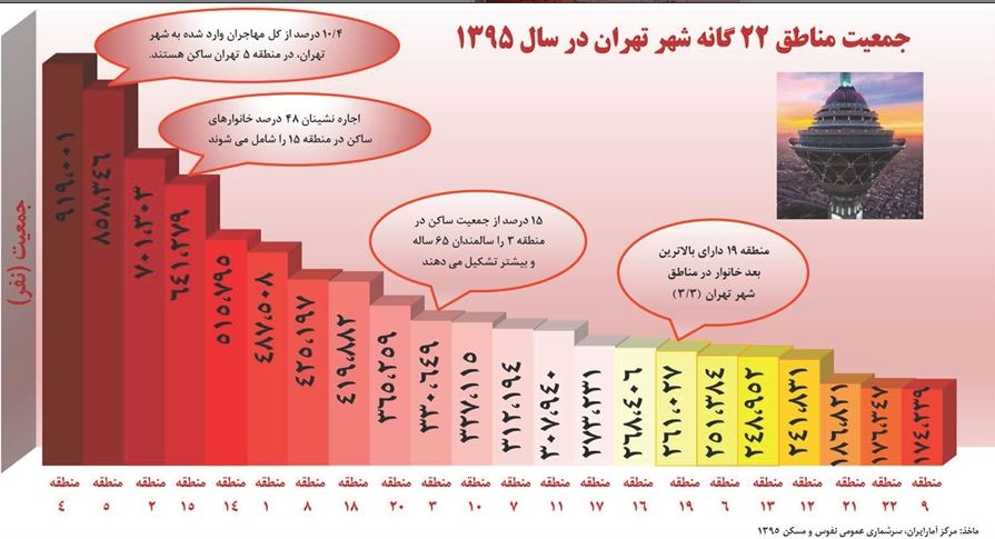 پرجمعیت‌ترین مناطق شهر تهران/ ۴۸ درصد اجاره نشینان در منطقه ۱۵