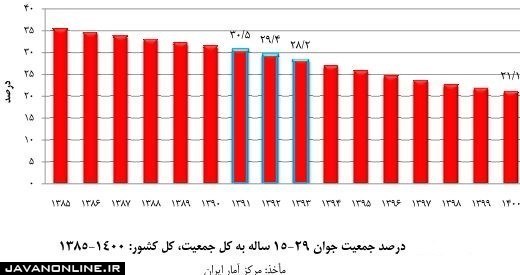 ایران از سال ۱۴۰۰ وارد مرحله «میانسالی جمعیت» می‌شود!