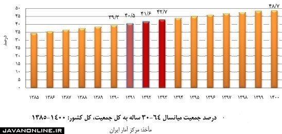 ایران از سال ۱۴۰۰ وارد مرحله «میانسالی جمعیت» می‌شود!