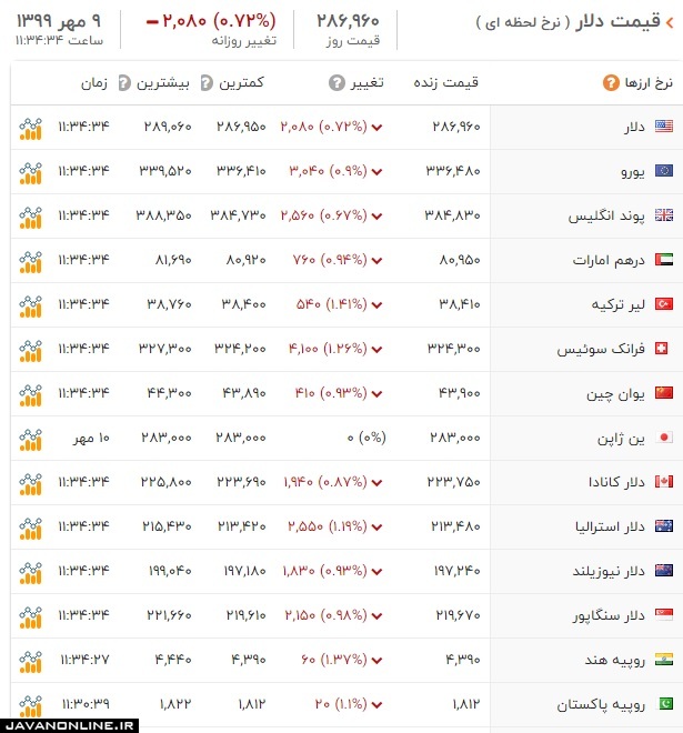 قیمت ارز و دلار شنبه ۱۲ مهر ۹۹ +جدول