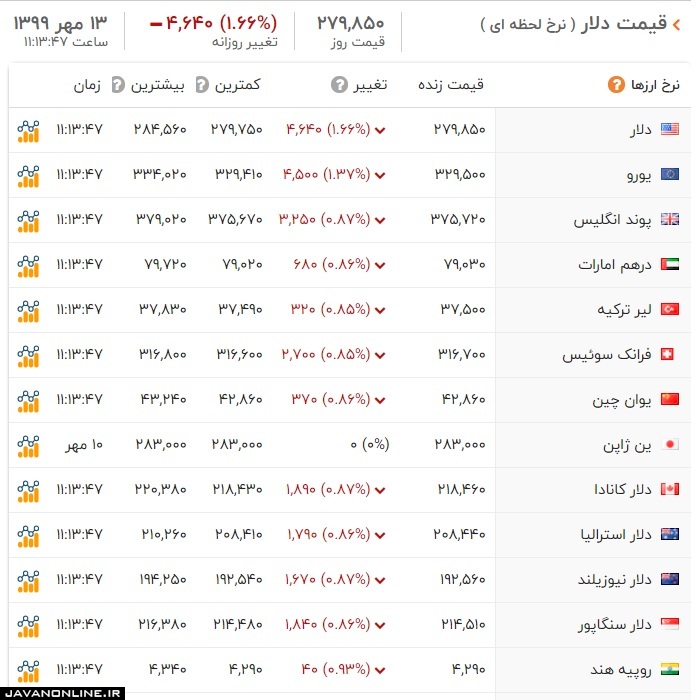 قیمت ارز و دلار یکشنبه ۱۳ مهر ۹۹ +جدول