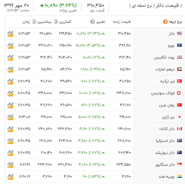 قیمت ارز و دلار یکشنبه ۲۰ مهر ۹۹ +جدول