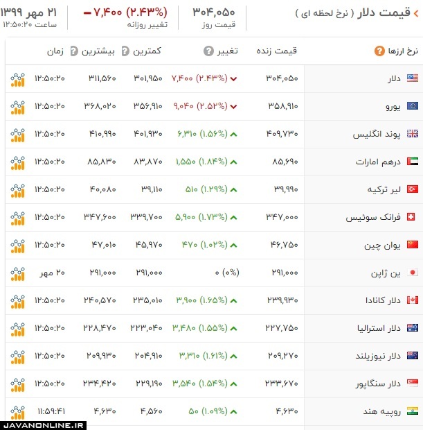 قیمت ارز و دلار دوشنبه ۲۱ مهر ۹۹ +جدول