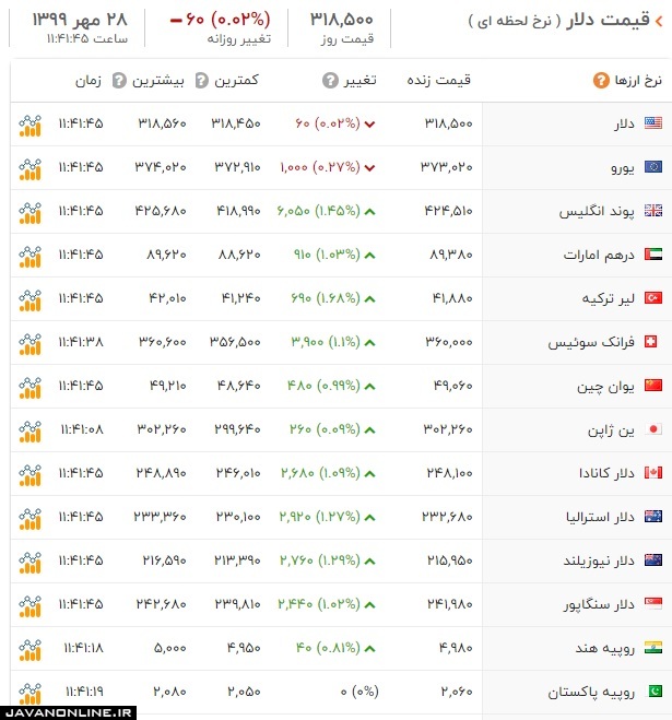 قیمت ارز و دلار دوشنبه ۲۸ مهر ۹۹ +جدول