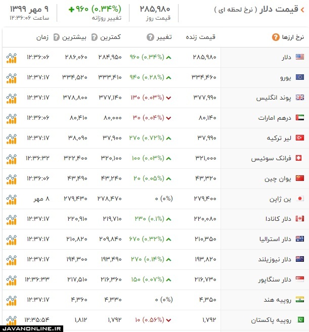 قیمت ارز و دلار چهارشنبه ۹ مهر ۹۹ +جدول