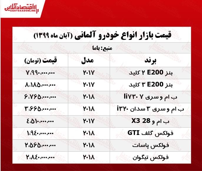 قیمت خودرو‌های آلمانی در بازار تهران/ جدول