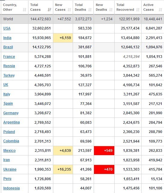 آخرین آمار کرونا در جهان +جدول