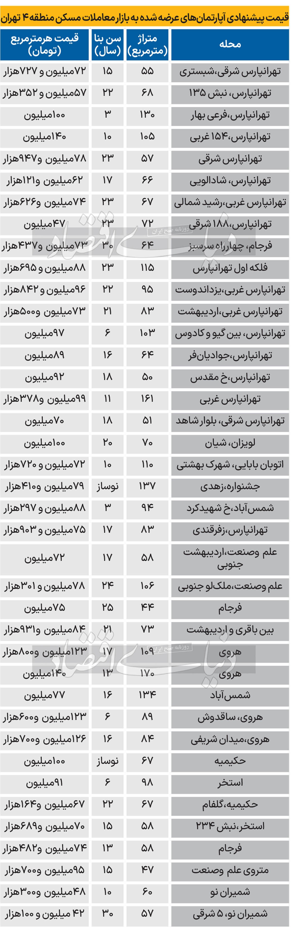 جدول قیمت فروش و رهن آپارتمان در مناطق ۴ و ۵ تهران/ رهن واحد ۹۰ متری در علم و صنعت ۹۰۰ میلیارد تومان