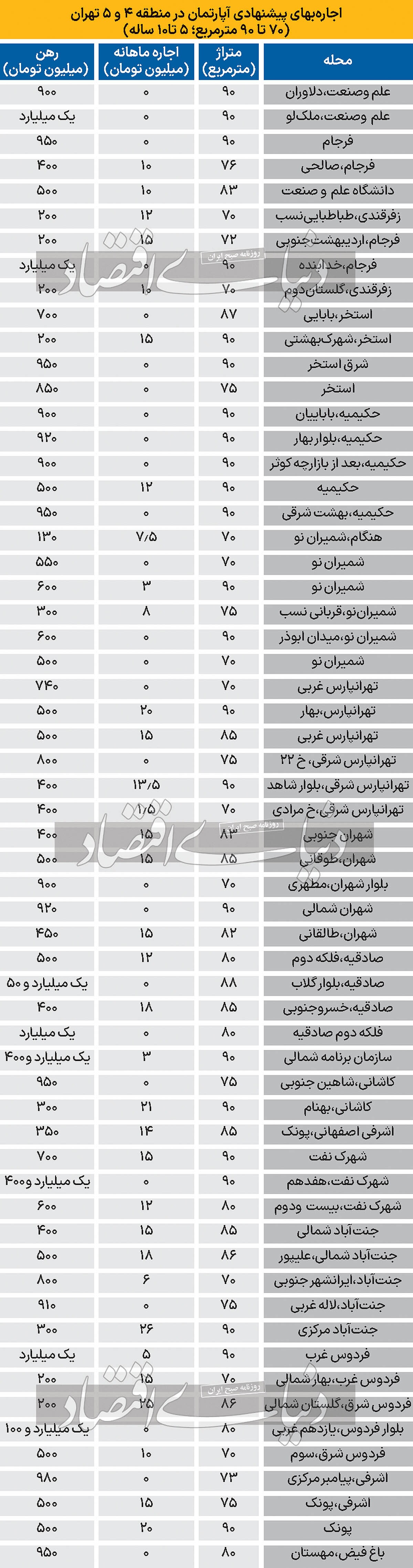قیمت اجاره در مناطق ۴ و ۵ تهران/ جدول