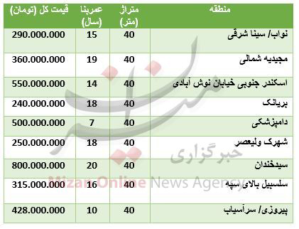 قیمت خانه‌های ۴۰ متری در تهران چند؟