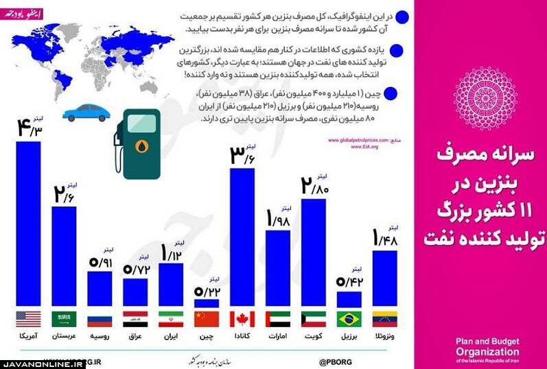 اینفوگرافیک/ سرانه مصرف بنزین در ۱۱ کشور تولیدکننده نفت