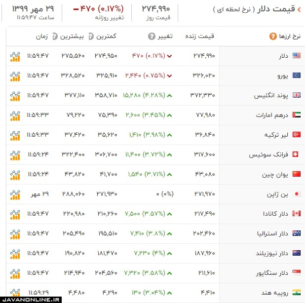 قیمت ارز و دلار چهارشنبه ۳۰ مهر ۹۹ +جدول