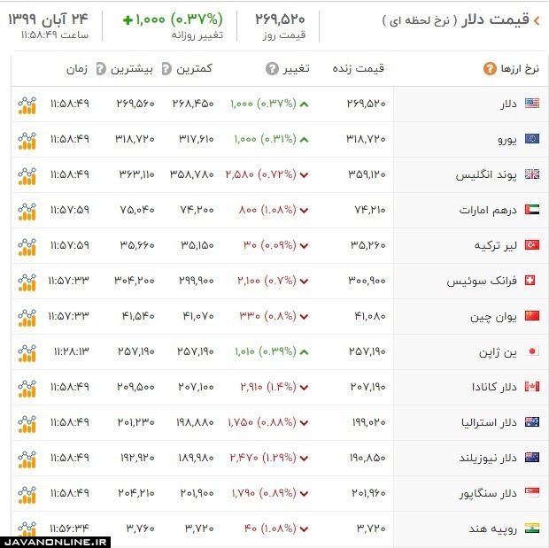 قیمت ارز و دلار شنبه ۲۴ آبان ۹۹ +جدول