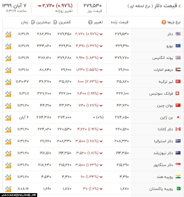 قیمت ارز و دلار چهارشنبه ۷ آبان ۹۹ +جدول