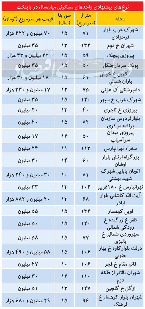 قیمت آپارتمان ۱۰ تا ۱۵ سال ساخت در نقاط مختلف تهران