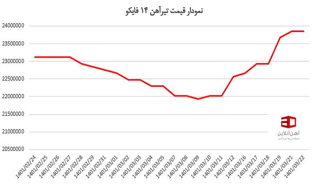 نمودار قیمت تیرآهن 14 فایکو طبق نوسانات بازار دچار تغییر می شود