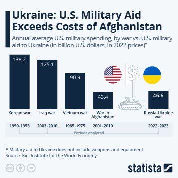 هزینه های نظامی سالانه آمریکا در جنگ‌های 50 سال گذشته‌/ عکس